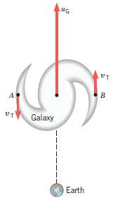 A distant galaxy is simultaneously rotating and receding from th