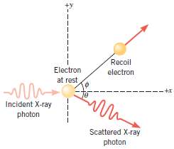 In a Compton scattering experiment, the incident X-rays have a