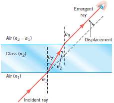 In Figure suppose that the angle of incidence is Î¸1