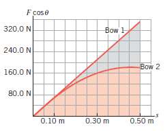 The drawing shows the force€“displacement graph for two different