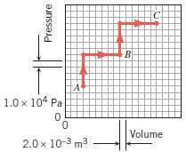 (a) Using the data presented in the accompanying pressure€“ volum