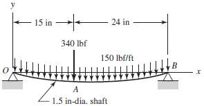 Using superposition, find the deflection of the steel shaft at