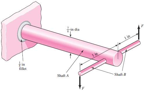 In the figure shown, shaft A, made of AISI 1020