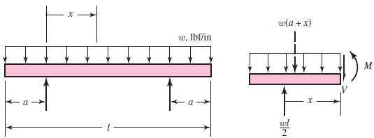 A beam carrying a uniform load is simply supported with