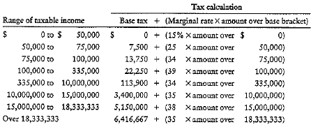 Using the corporate tax rate schedule given in Table, perform