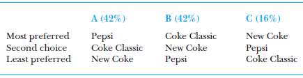 Coca-Cola Company introduced New Coke largely because of Pepsiâ€™s