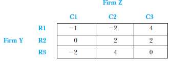 Consider the accompanying zero-sum payoff table. a. Does either 
