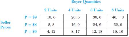 The following payoff table lists the profits of a buyer