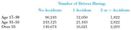 The following table (compiled from police reports) shows the rec