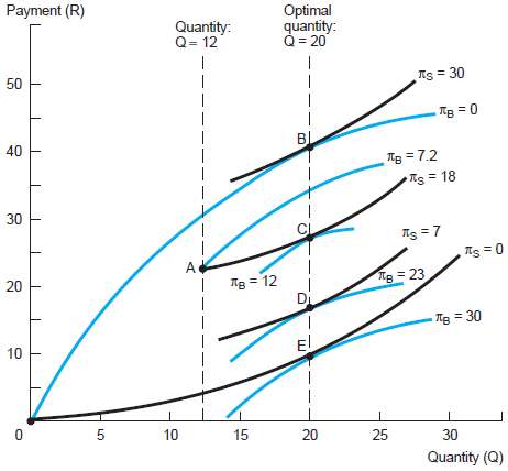 In the quantity-price contract example in Figure, we noted that