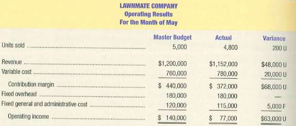 Lawn Mate Company manufactures power mowers that are sold throug