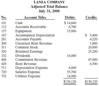 The adjusted trial balance of Lanza Company at the end