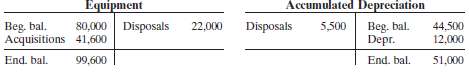 The T-accounts for Equipment and the related Accumulated Depreciation for Stone