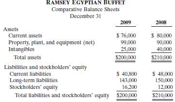 The comparative balance sheets of Ramsey Egyptian Buffet are pre