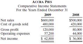 The comparative income statements of Accra Pies are shown below.