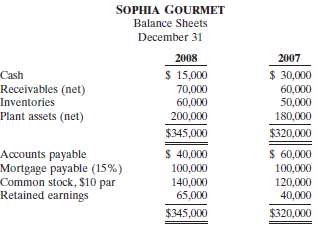 Sophia Gourmet has the following comparative balance sheet data.