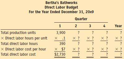 Berthaâ€™s Bathworks began manufacturing hair and bath products in