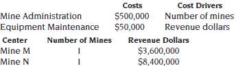 Climax Mines assigns service center costs to Revenue Centers M