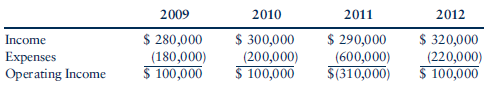 Habiby, Inc., has the following income and expenses for 2009