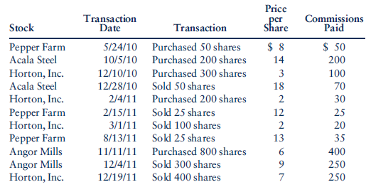 Mort begins investing in stocks in 2010. Listed here are