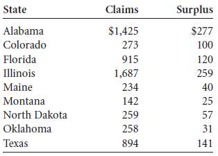 The following data are the claims (in $ millions) for