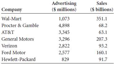 Is the amount of money spent by companies on advertising