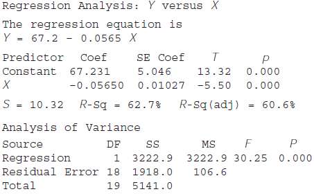 Study the following Minitab output from a regression analysis to