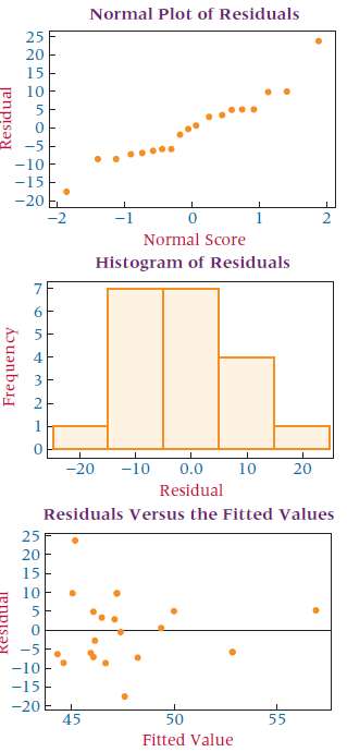 Study the following Minitab residual diagnostic graphs. Comment 