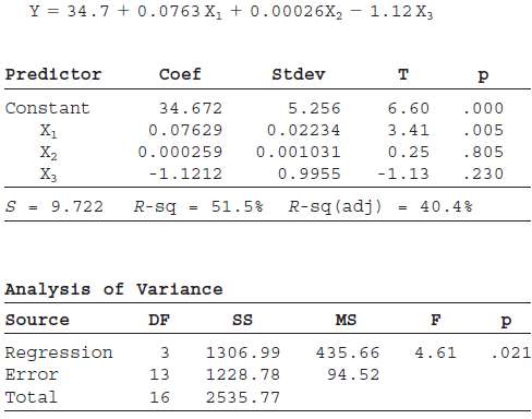 Displayed here is the Minitab output for a multiple regression