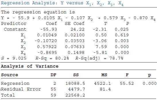 Study the Minitab regression output that follows. How many predi