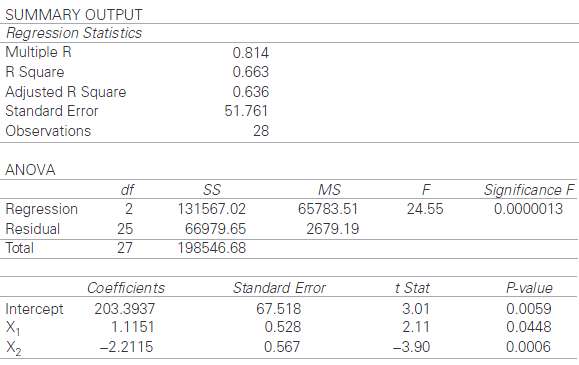 Study the Excel regression output that follows. How many predict