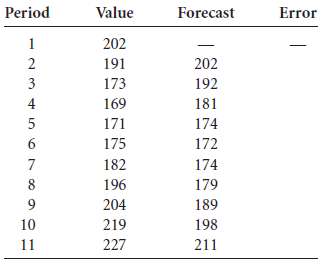 Determine the error for each of the following forecasts. Compute