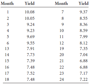 Following are the average yields of long-term new corporate bond