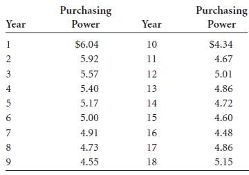 The purchasing-power value figures for the minimum wage in year