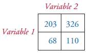 Use the following contingency table to test whether variable 1