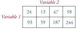 Use the following contingency table to determine whether variabl