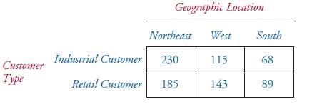 Is a manufacturer's geographic location independent of type of c