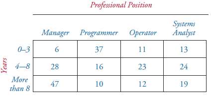 Are the types of professional jobs held in the computing