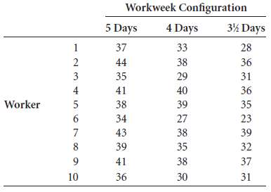 Does the configuration of the workweek have any impact on