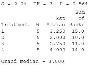 Shown here is Minitab output from a Friedman test.What is