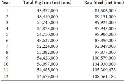 Shown here are the net tonnage figures for total pig