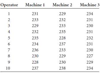 Three machines produce the same part. Ten different machine oper