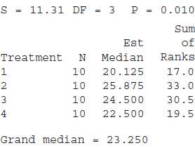 Study the following Minitab output. What statistical test was ru