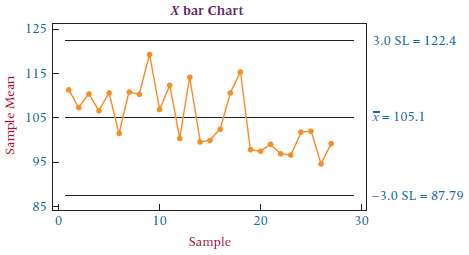 Study each of the following Minitab control charts and determine