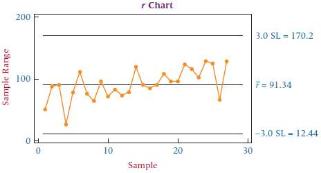 Study each of the following Minitab control charts and determine
