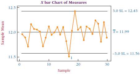 Study the Minitab chart on the fill of a product