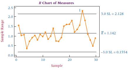 Study the Minitab R chart for the product and data