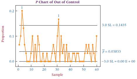 Study the Minitab p chart for a manufactured item. The