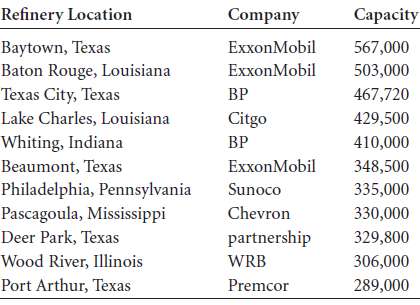Shown here are the U.S. oil refineries with the largest