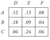 Use the values in the probability matrix to solve the